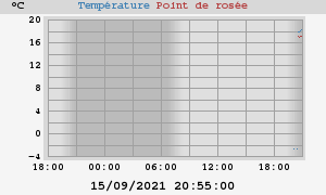 temperatures