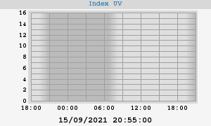 UV Index