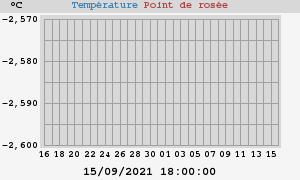 temperatures