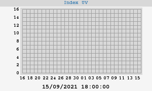 UV Index