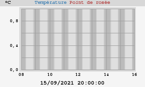 temperatures