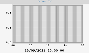 UV index