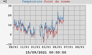 temperatures