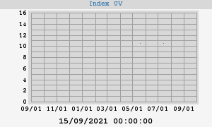 UV Index